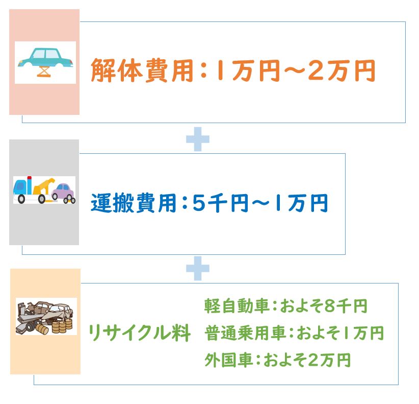 車の廃車とは その定義と廃車手続きの方法 費用が一度にわかる 初心者でも失敗しない車の売り方