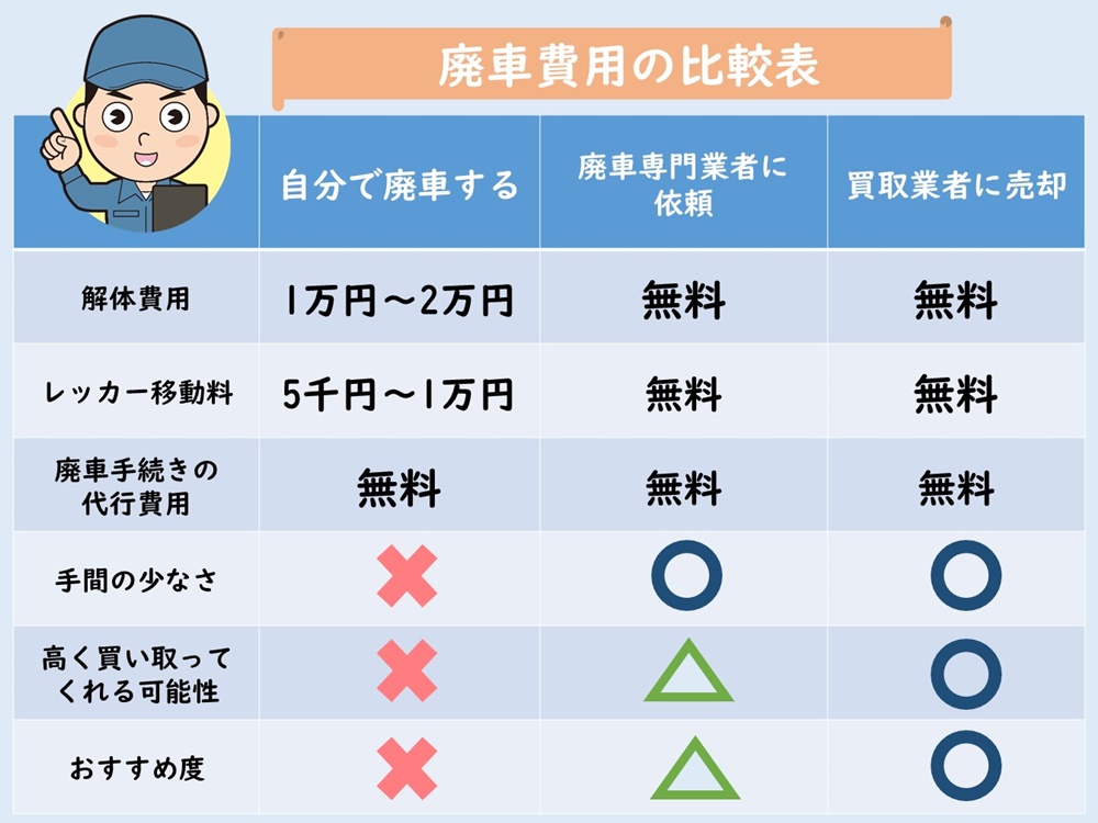 車の廃車手続きはどこでする 1番簡単でお得な処分方法とは 初心者でも失敗しない車の売り方