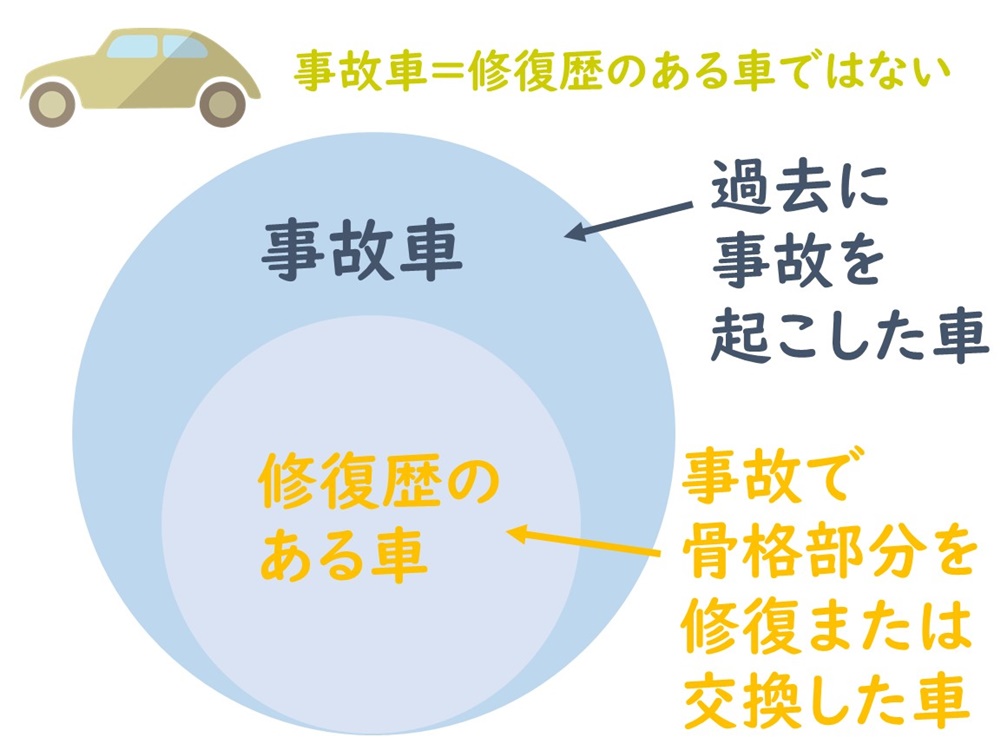 車の下取りで修復歴はバレる 実際に下取りに出した査定額も公開 初心者でも失敗しない車の売り方