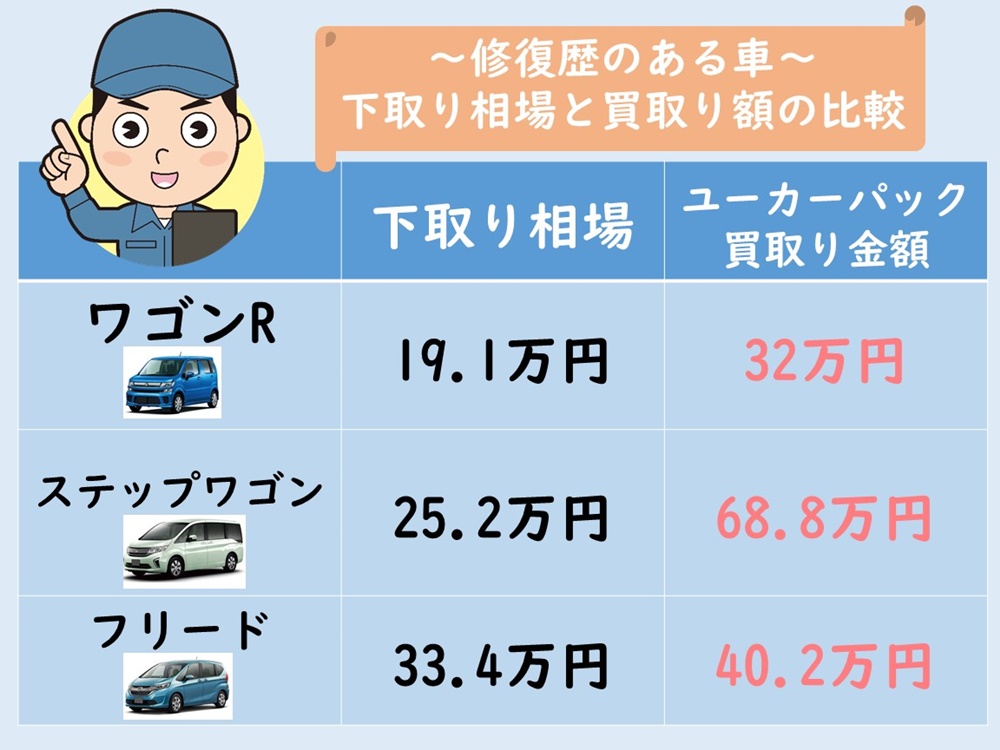 車の下取りで修復歴はバレる 実際に下取りに出した査定額も公開 初心者でも失敗しない車の売り方