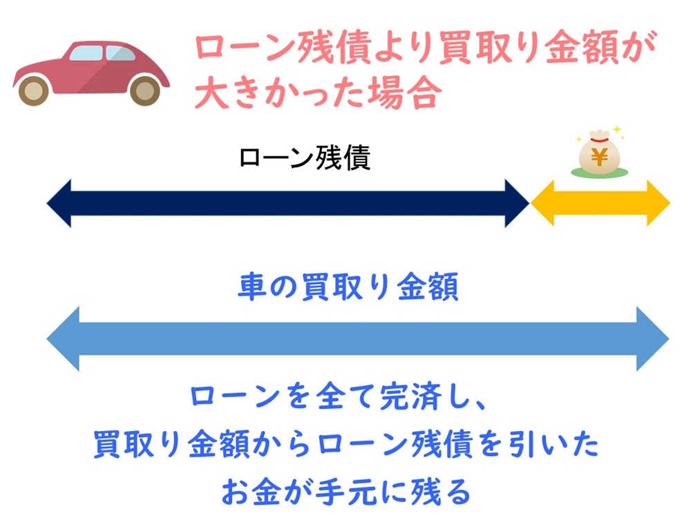 車を手放す時にローンが残っていても大丈夫 高く売る方法と手順 初心者でも失敗しない車の売り方